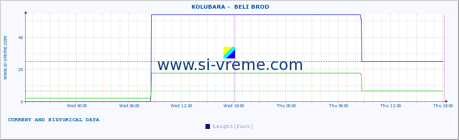  ::  KOLUBARA -  BELI BROD :: height |  |  :: last two days / 5 minutes.