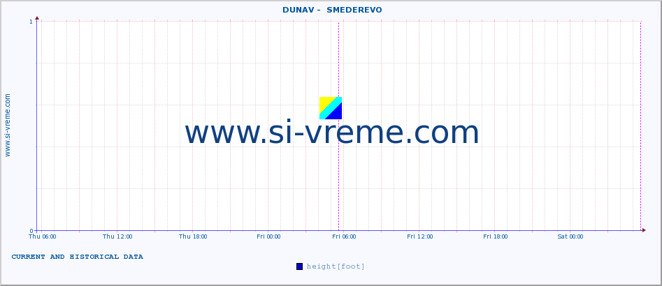  ::  DUNAV -  SMEDEREVO :: height |  |  :: last two days / 5 minutes.