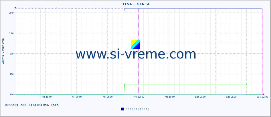  ::  TISA -  SENTA :: height |  |  :: last two days / 5 minutes.