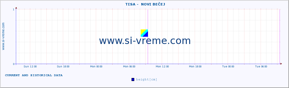  ::  TISA -  NOVI BEČEJ :: height |  |  :: last two days / 5 minutes.