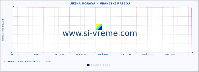  ::  JUŽNA MORAVA -  VRANJSKI PRIBOJ :: height |  |  :: last two days / 5 minutes.