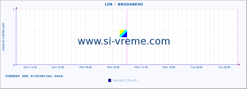  ::  LIM -  BRODAREVO :: height |  |  :: last two days / 5 minutes.