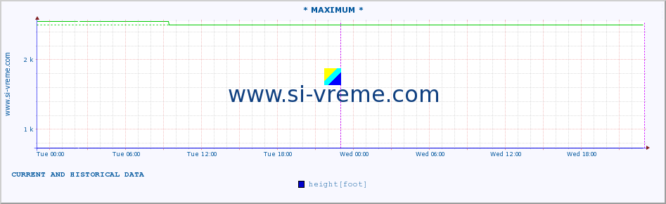  :: * MAXIMUM * :: height |  |  :: last two days / 5 minutes.