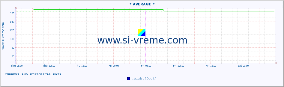  :: * AVERAGE * :: height |  |  :: last two days / 5 minutes.