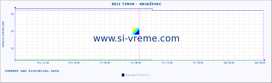  ::  BELI TIMOK -  KNJAŽEVAC :: height |  |  :: last two days / 5 minutes.