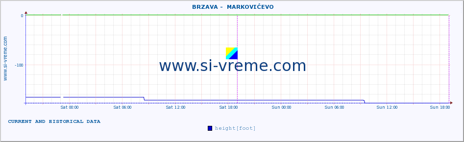  ::  BRZAVA -  MARKOVIĆEVO :: height |  |  :: last two days / 5 minutes.