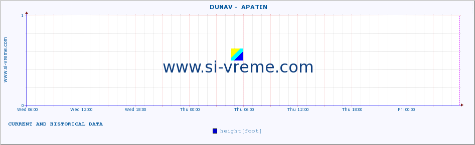  ::  DUNAV -  APATIN :: height |  |  :: last two days / 5 minutes.