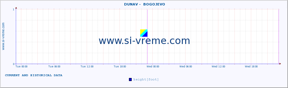  ::  DUNAV -  BOGOJEVO :: height |  |  :: last two days / 5 minutes.