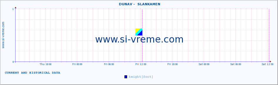  ::  DUNAV -  SLANKAMEN :: height |  |  :: last two days / 5 minutes.