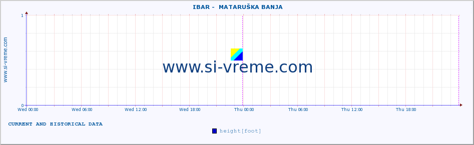  ::  IBAR -  MATARUŠKA BANJA :: height |  |  :: last two days / 5 minutes.