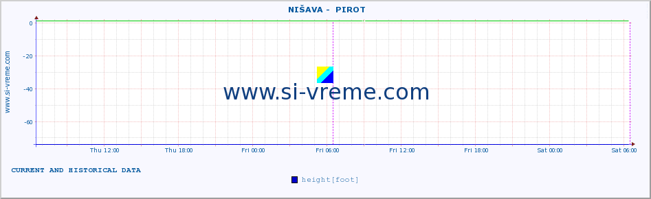  ::  NIŠAVA -  PIROT :: height |  |  :: last two days / 5 minutes.