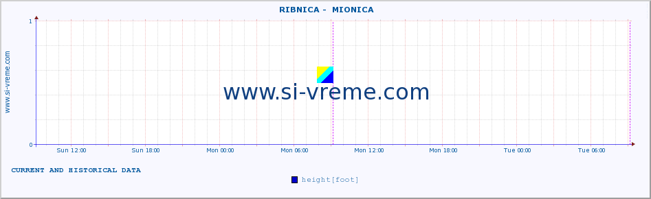  ::  RIBNICA -  MIONICA :: height |  |  :: last two days / 5 minutes.