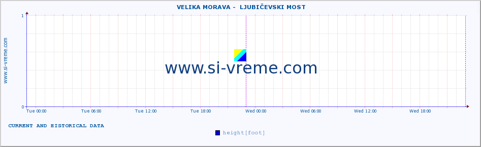  ::  VELIKA MORAVA -  LJUBIČEVSKI MOST :: height |  |  :: last two days / 5 minutes.