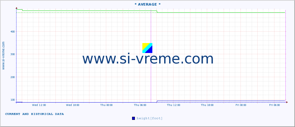  :: * AVERAGE * :: height |  |  :: last two days / 5 minutes.