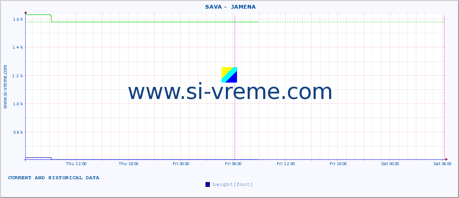  ::  SAVA -  JAMENA :: height |  |  :: last two days / 5 minutes.