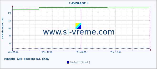  :: * AVERAGE * :: height |  |  :: last two days / 5 minutes.