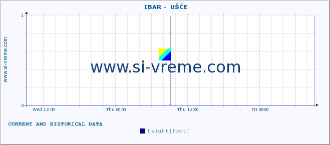  ::  IBAR -  UŠĆE :: height |  |  :: last two days / 5 minutes.