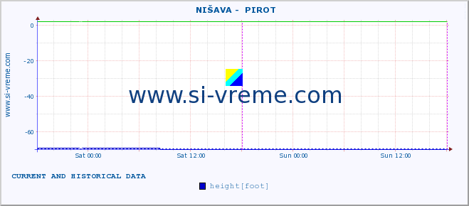  ::  NIŠAVA -  PIROT :: height |  |  :: last two days / 5 minutes.