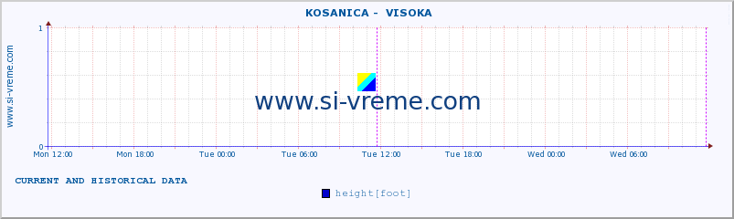  ::  KOSANICA -  VISOKA :: height |  |  :: last two days / 5 minutes.