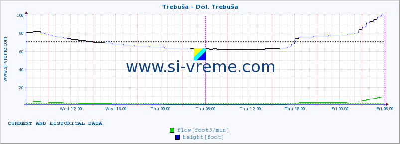  :: Trebuša - Dol. Trebuša :: temperature | flow | height :: last two days / 5 minutes.