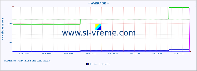  :: * AVERAGE * :: height |  |  :: last two days / 5 minutes.