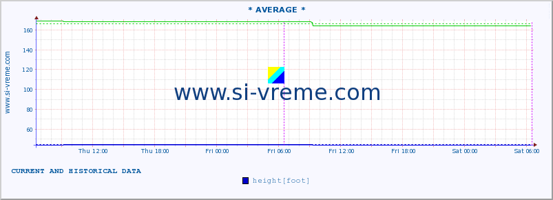  :: * AVERAGE * :: height |  |  :: last two days / 5 minutes.