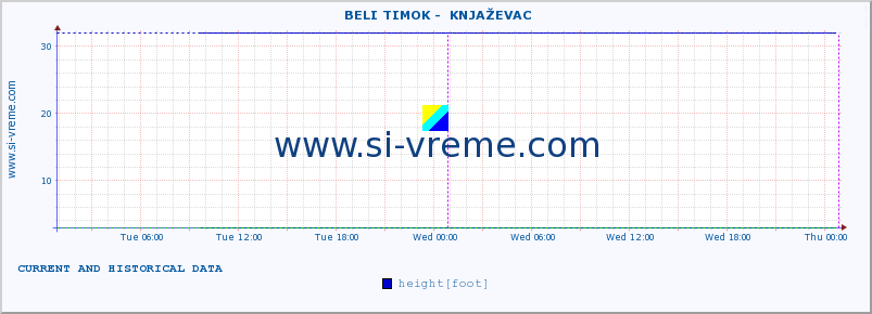  ::  BELI TIMOK -  KNJAŽEVAC :: height |  |  :: last two days / 5 minutes.