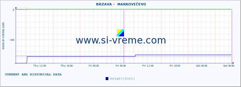  ::  BRZAVA -  MARKOVIĆEVO :: height |  |  :: last two days / 5 minutes.