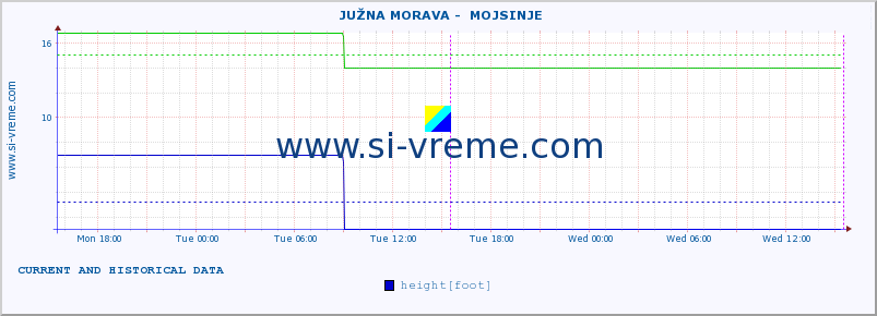  ::  JUŽNA MORAVA -  MOJSINJE :: height |  |  :: last two days / 5 minutes.