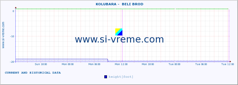  ::  KOLUBARA -  BELI BROD :: height |  |  :: last two days / 5 minutes.