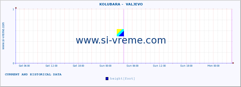  ::  KOLUBARA -  VALJEVO :: height |  |  :: last two days / 5 minutes.