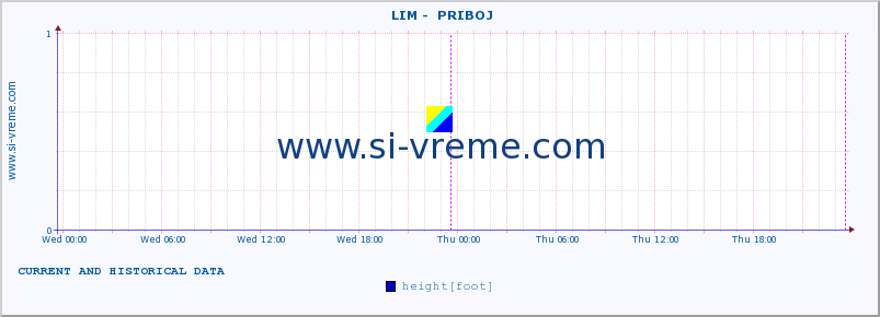  ::  LIM -  PRIBOJ :: height |  |  :: last two days / 5 minutes.