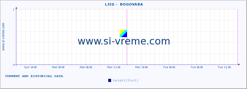  ::  LJIG -  BOGOVAĐA :: height |  |  :: last two days / 5 minutes.