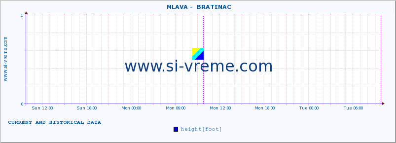  ::  MLAVA -  BRATINAC :: height |  |  :: last two days / 5 minutes.