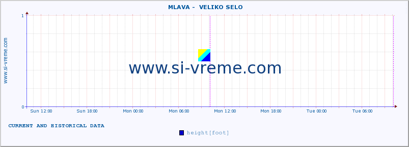  ::  MLAVA -  VELIKO SELO :: height |  |  :: last two days / 5 minutes.