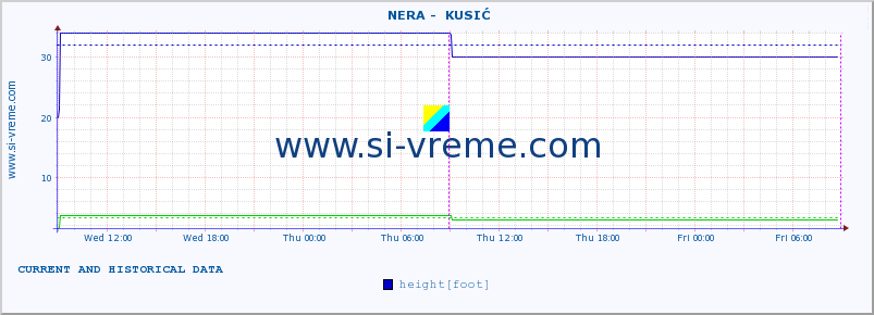  ::  NERA -  KUSIĆ :: height |  |  :: last two days / 5 minutes.