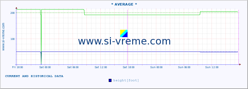  ::  NERA -  VRAČEV GAJ :: height |  |  :: last two days / 5 minutes.