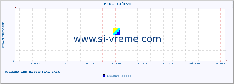  ::  PEK -  KUČEVO :: height |  |  :: last two days / 5 minutes.