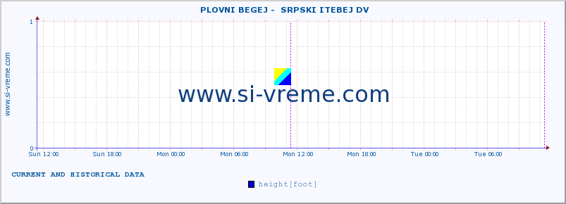  ::  PLOVNI BEGEJ -  SRPSKI ITEBEJ DV :: height |  |  :: last two days / 5 minutes.