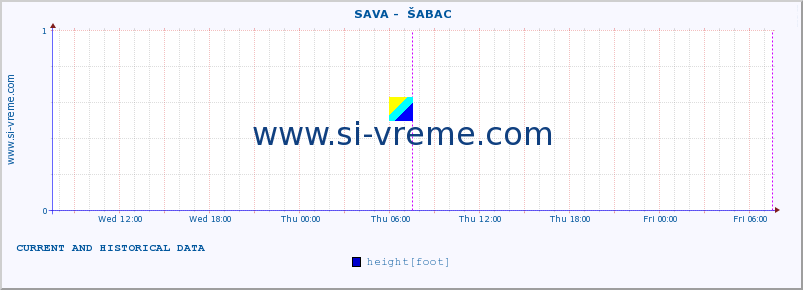  ::  SAVA -  ŠABAC :: height |  |  :: last two days / 5 minutes.