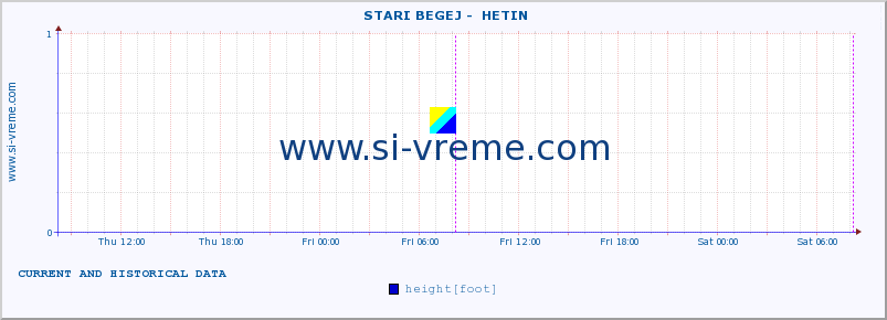  ::  STARI BEGEJ -  HETIN :: height |  |  :: last two days / 5 minutes.