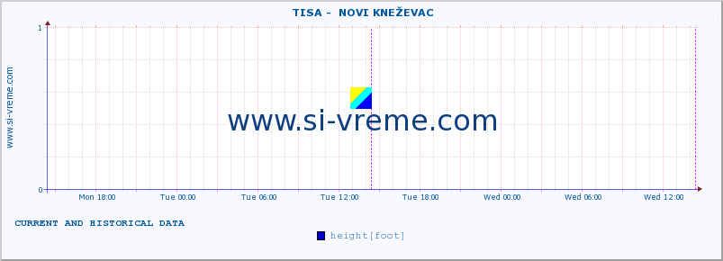  ::  TISA -  NOVI KNEŽEVAC :: height |  |  :: last two days / 5 minutes.