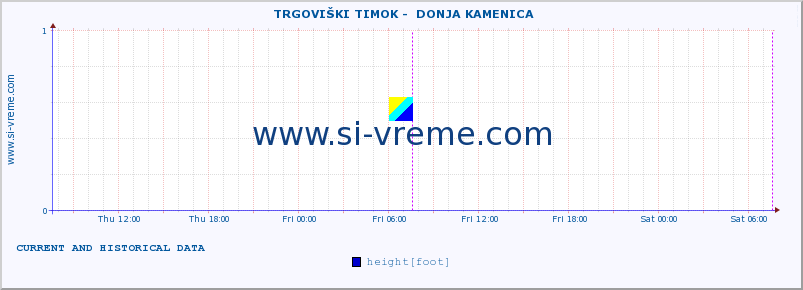  ::  TRGOVIŠKI TIMOK -  DONJA KAMENICA :: height |  |  :: last two days / 5 minutes.