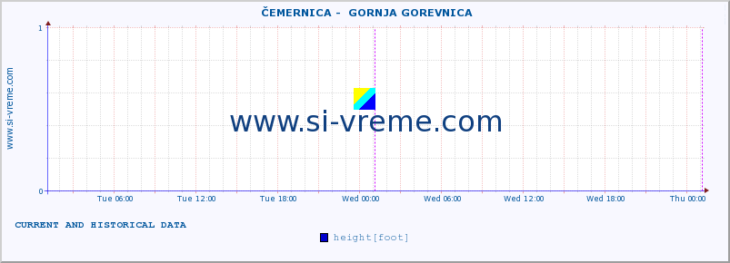  ::  ČEMERNICA -  GORNJA GOREVNICA :: height |  |  :: last two days / 5 minutes.