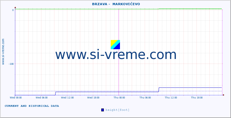  ::  BRZAVA -  MARKOVIĆEVO :: height |  |  :: last two days / 5 minutes.