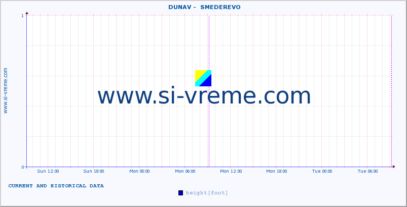  ::  DUNAV -  SMEDEREVO :: height |  |  :: last two days / 5 minutes.