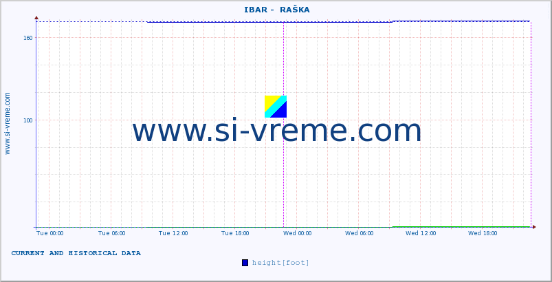  ::  IBAR -  RAŠKA :: height |  |  :: last two days / 5 minutes.