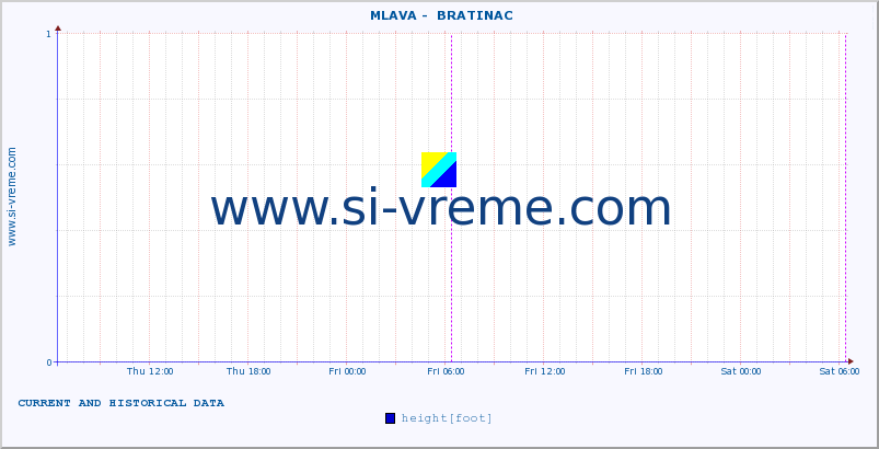  ::  MLAVA -  BRATINAC :: height |  |  :: last two days / 5 minutes.