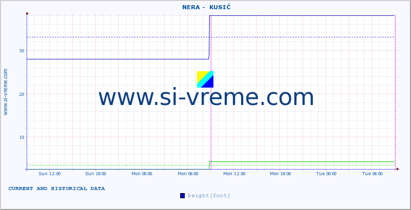  ::  NERA -  KUSIĆ :: height |  |  :: last two days / 5 minutes.