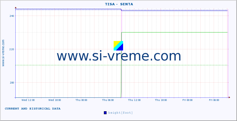  ::  TISA -  SENTA :: height |  |  :: last two days / 5 minutes.